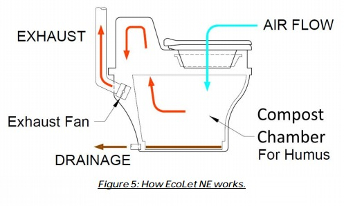 Types of RV Toilets - Composting RV Toilets