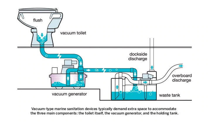 Types of RV Toilets - Vacuum Flush RV toilet