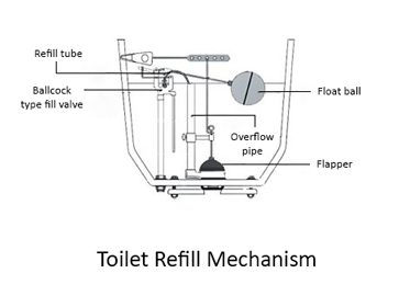 The Refill Mechanism