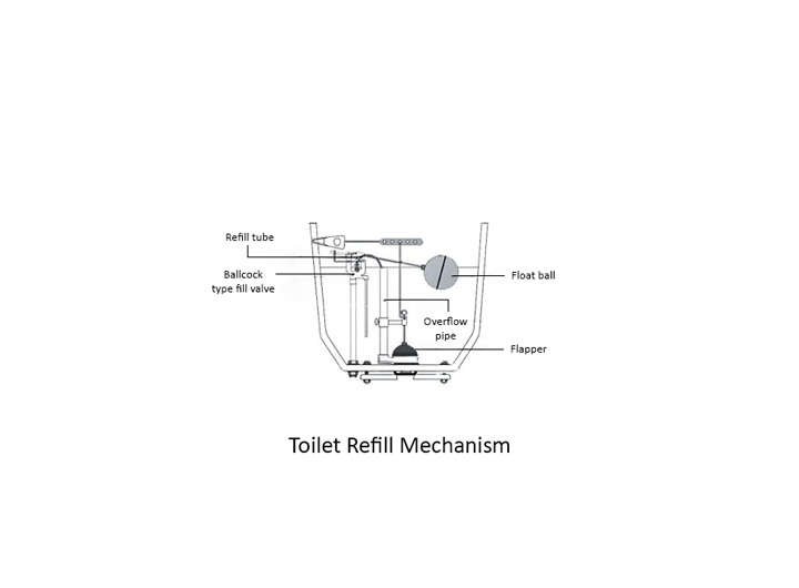 How Does a Toilet Flush Work Everything You Should Know!